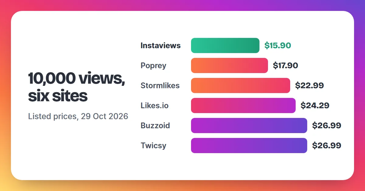 Bar chart comparing the price of 10,000 Instagram views at six sites, Instaviews lowest at $15.90