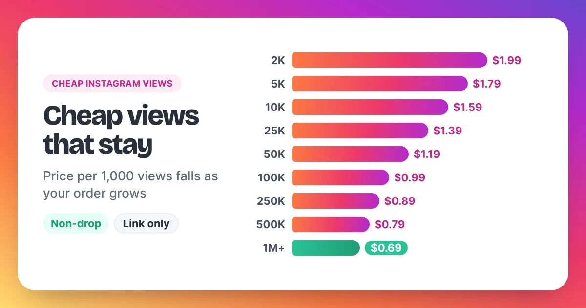 Horizontal bar chart of cheap Instagram views prices per 1,000, falling from $1.99 to $0.69