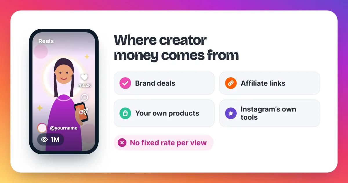 Diagram of the main ways Instagram creators earn money, with no fixed rate per view