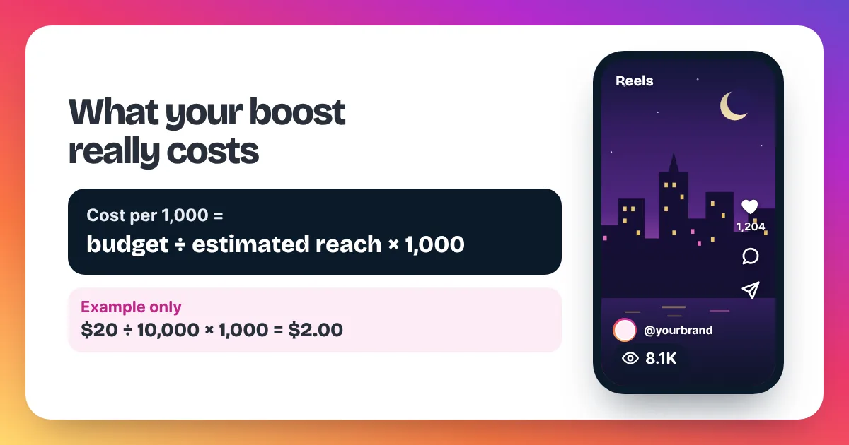 Formula card showing budget divided by estimated reach times 1,000 to get the cost of an Instagram boost, beside a city Reel