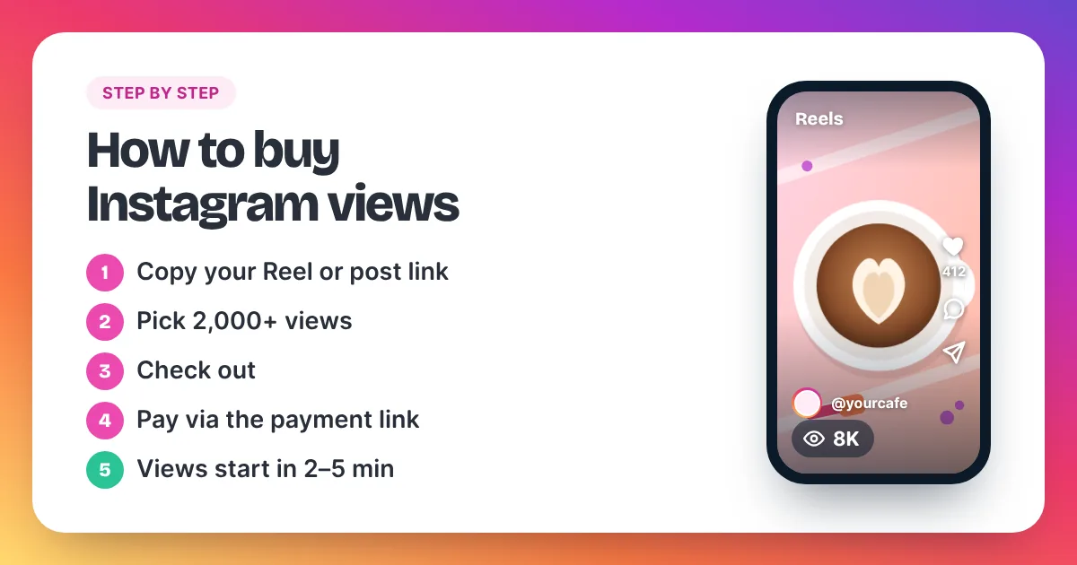 Five numbered steps for buying Instagram views next to a phone showing a latte art Reel