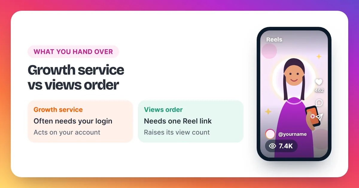 Comparison card of an Instagram growth service that needs your login and a views order that needs only a Reel link