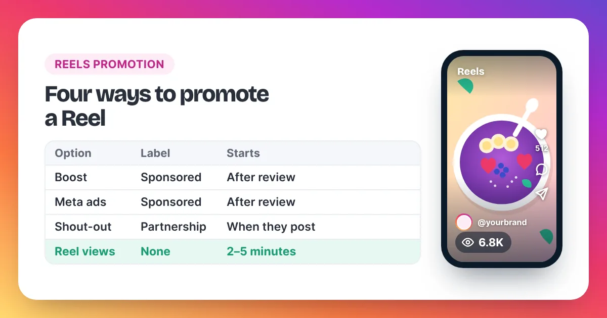 Grid comparing four ways to promote an Instagram Reel by label, start time and what each one needs