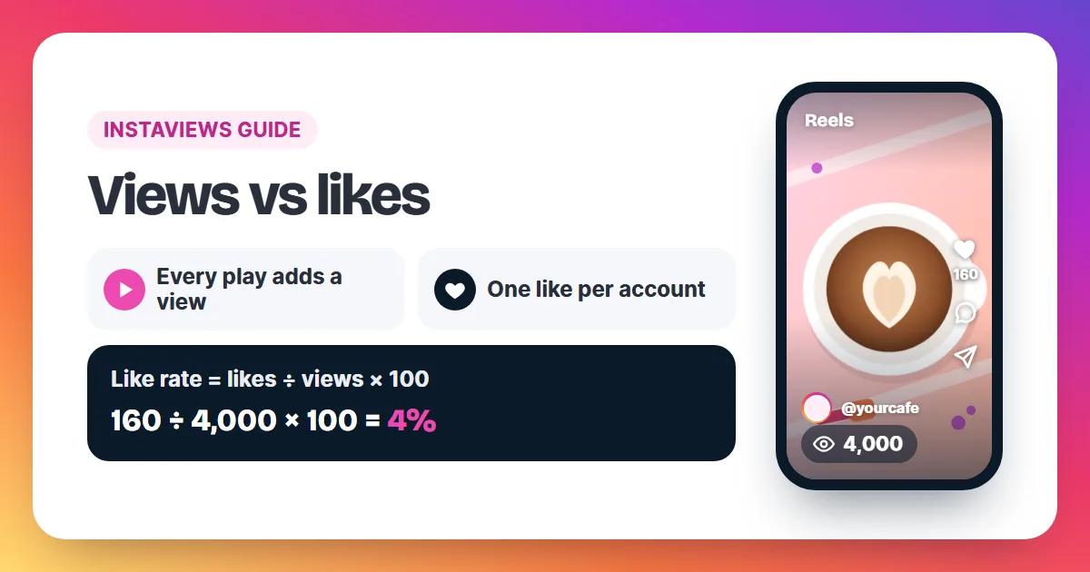 Reel with 4,000 views and 160 likes next to the like rate formula that gives 4 percent
