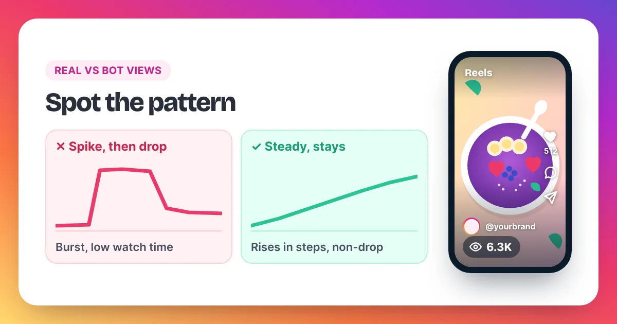 Bot-style spike that drops away beside steady Reel views that stay, next to a Reel